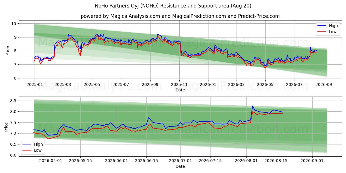 NoHo Partners Oyj (NOHO) Support and Resistance area (19 Aug) 
