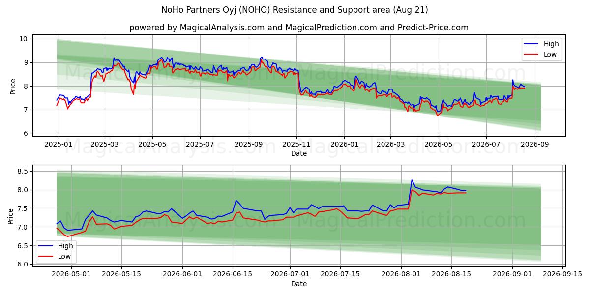  NoHo Partners Oyj (NOHO) Support and Resistance area (20 Aug) 