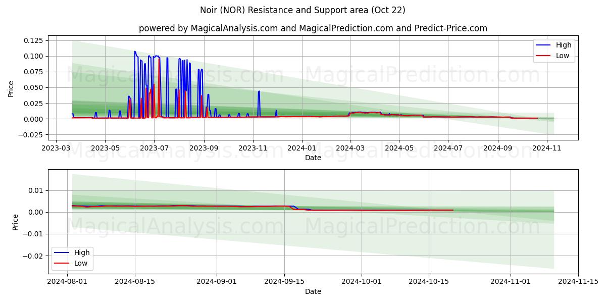  Noir (NOR) Support and Resistance area (22 Oct) 