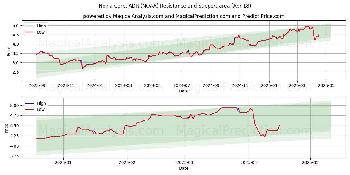  Nokia Corp. ADR (NOAA) Support and Resistance area (18 Apr) 