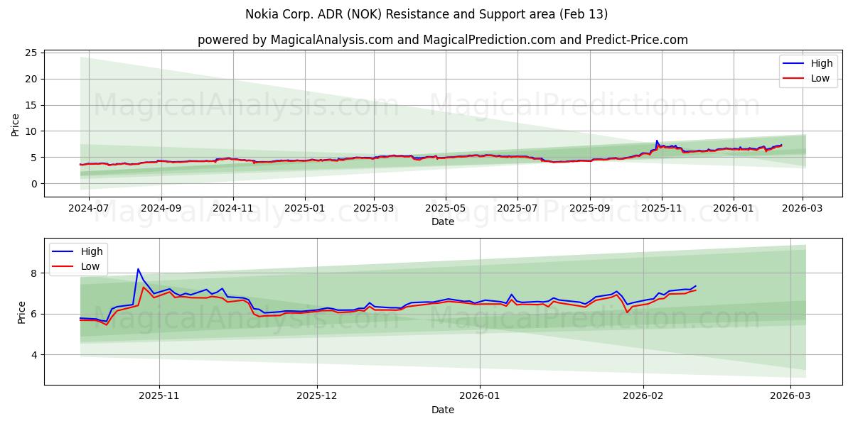  Nokia Corp. ADR (NOK) Support and Resistance area (12 Feb) 