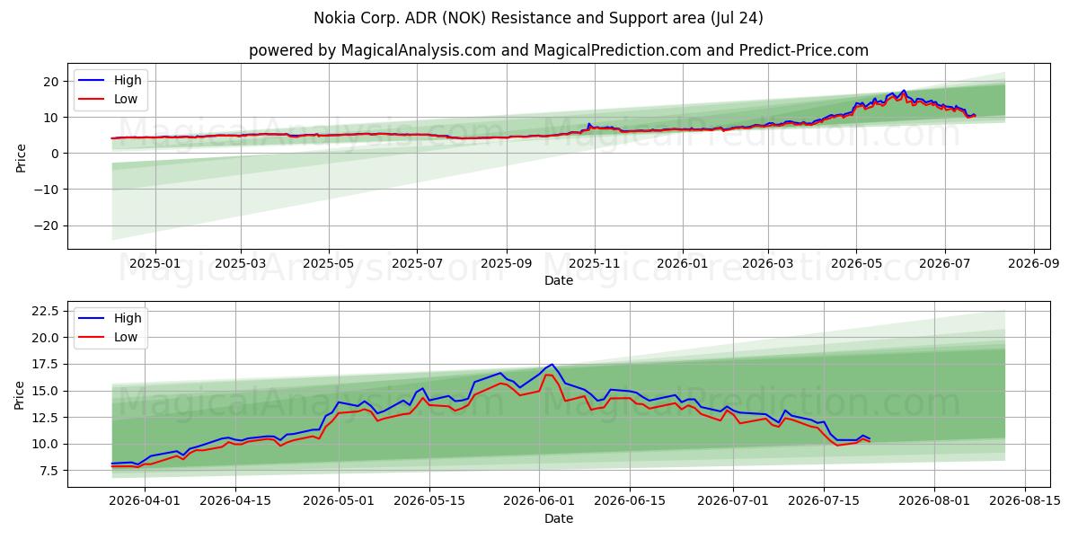  Nokia Corp. ADR (NOK) Support and Resistance area (23 Jul) 