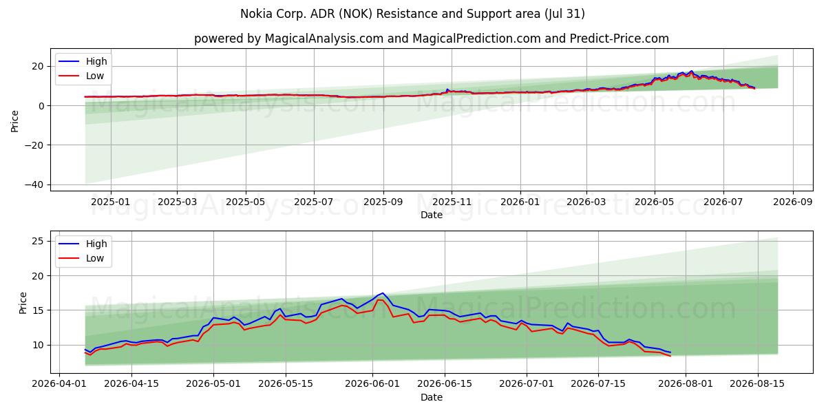  Nokia Corp. ADR (NOK) Support and Resistance area (30 Jul) 