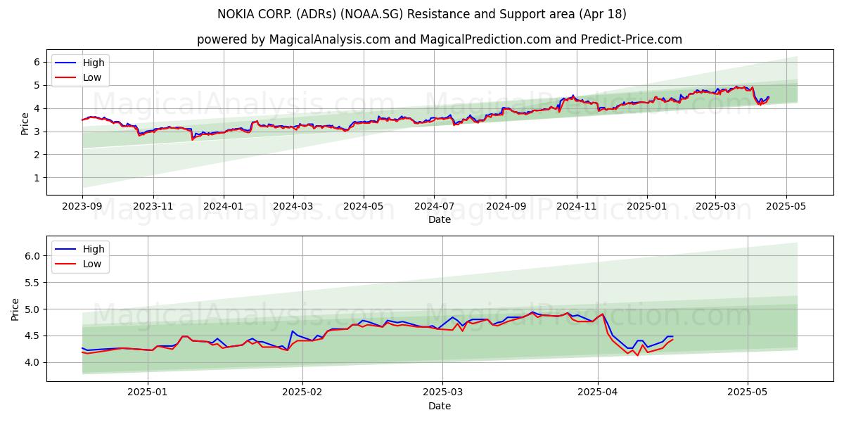 NOKIA CORP. (ADRs) (NOAA.SG) Support and Resistance area (18 Apr) NOKIA CORP. (ADRs) (NOAA.SG) Support and Resistance area (18 Apr)