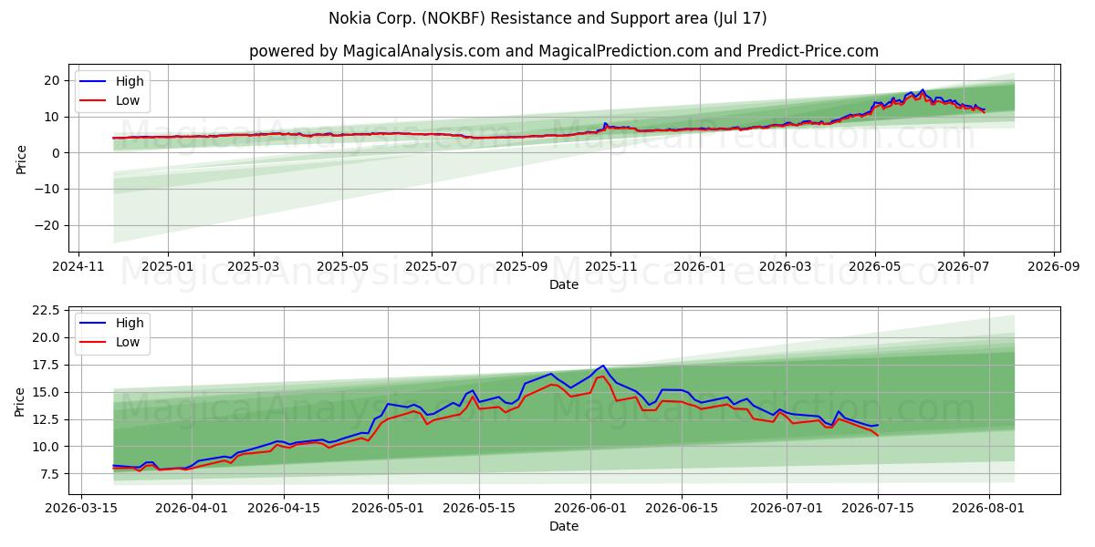  Nokia Corp. (NOKBF) Support and Resistance area (16 Jul) 