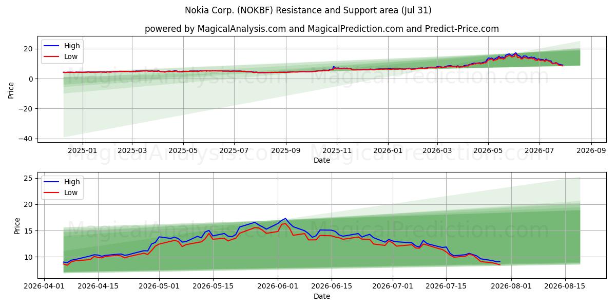  Nokia Corp. (NOKBF) Support and Resistance area (30 Jul) 