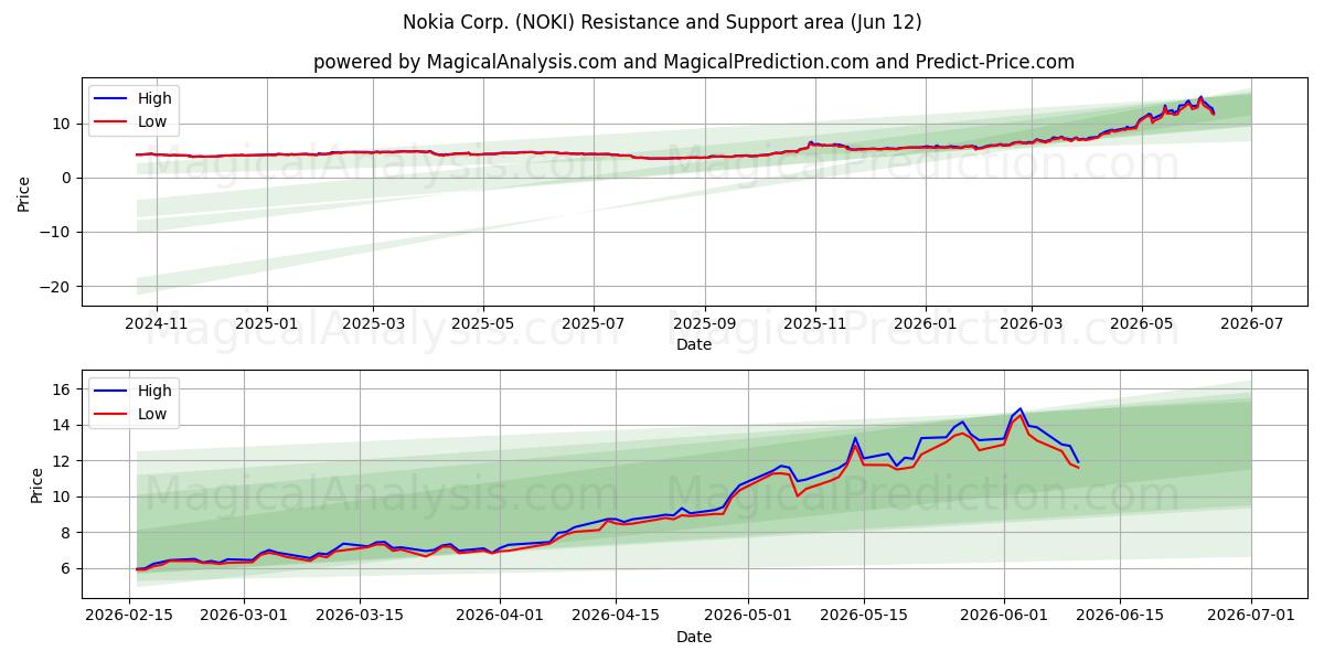  Nokia Corp. (NOKI) Support and Resistance area (09 Jun) 