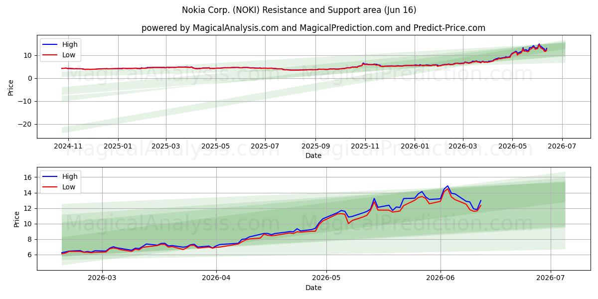  Nokia Corp. (NOKI) Support and Resistance area (12 Jun) 