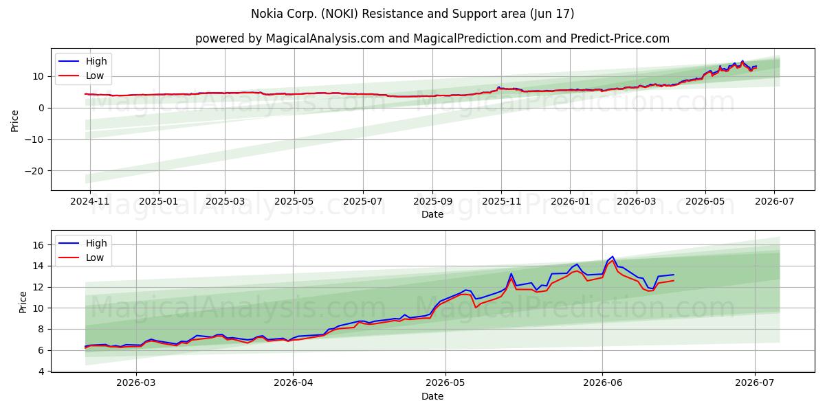 Nokia Corp. (NOKI) Support and Resistance area (15 Jun) 