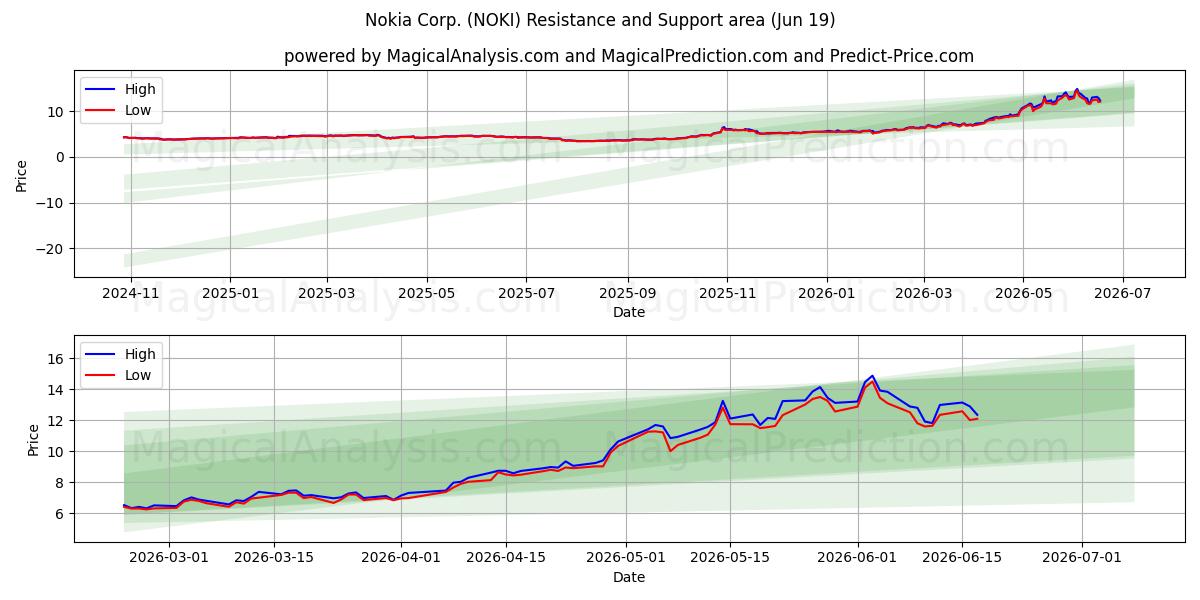  Nokia Corp. (NOKI) Support and Resistance area (17 Jun) 