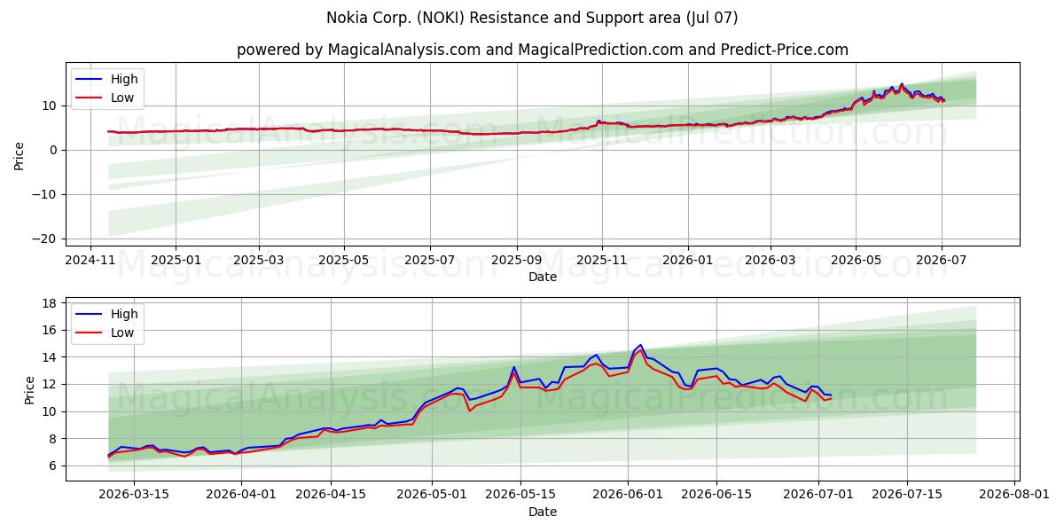  Nokia Corp. (NOKI) Support and Resistance area (06 Jul) 