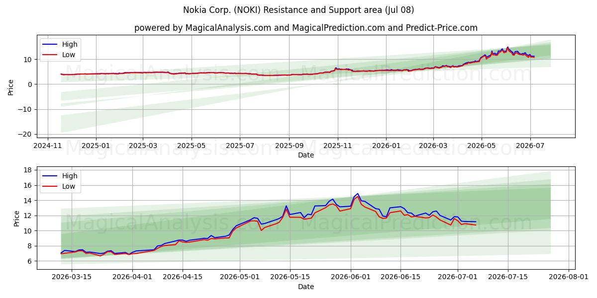  Nokia Corp. (NOKI) Support and Resistance area (07 Jul) 