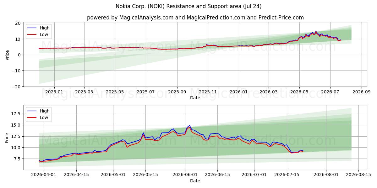  Nokia Corp. (NOKI) Support and Resistance area (23 Jul) 