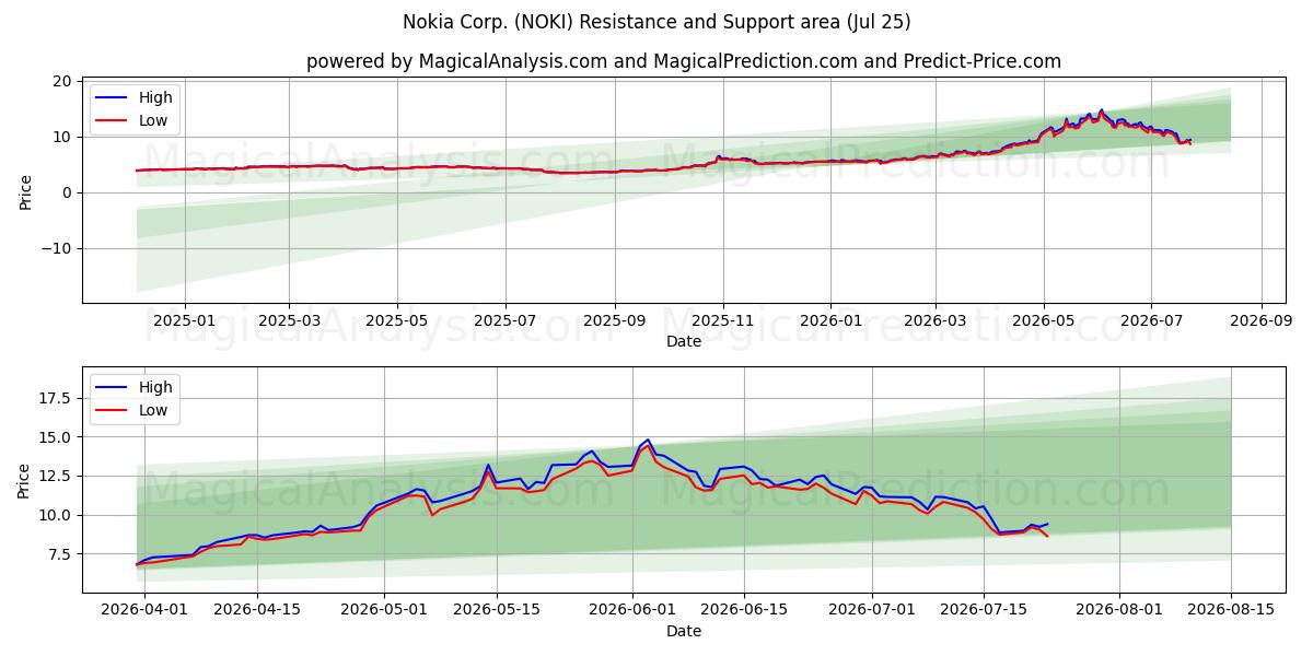  Nokia Corp. (NOKI) Support and Resistance area (24 Jul) 