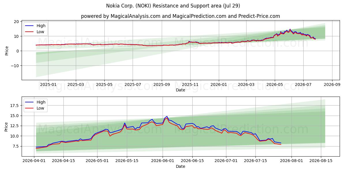  Nokia Corp. (NOKI) Support and Resistance area (28 Jul) 