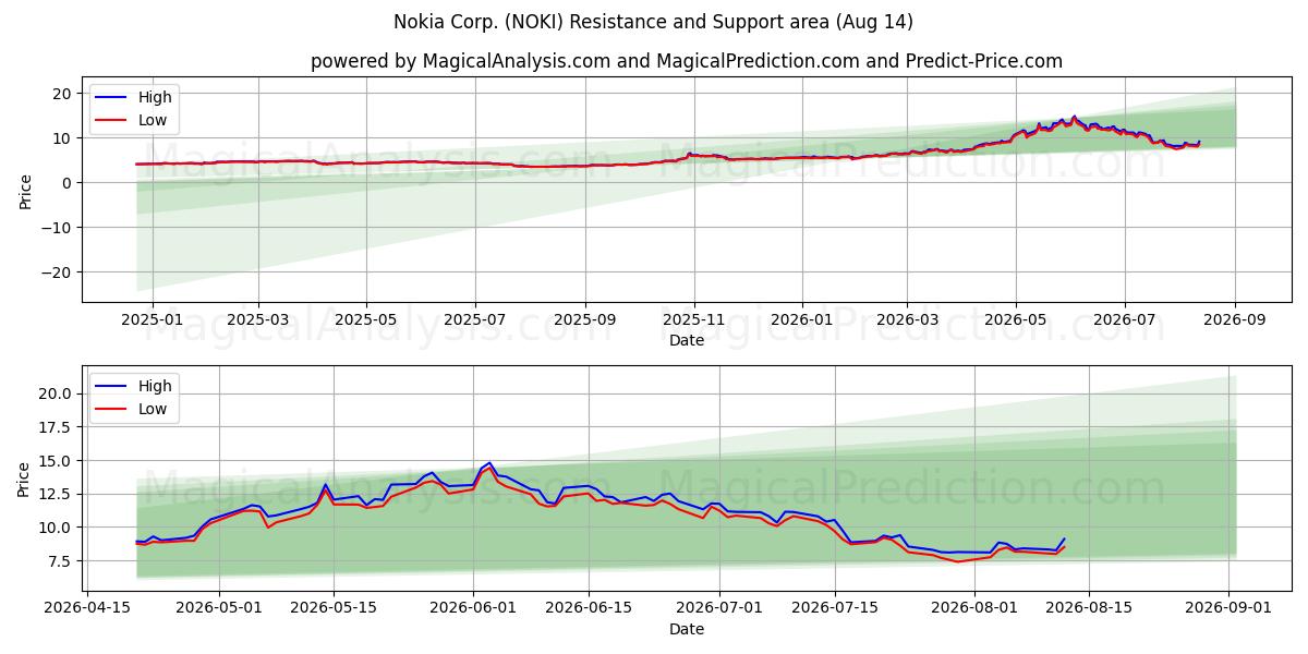  Nokia Corp. (NOKI) Support and Resistance area (13 Aug) 
