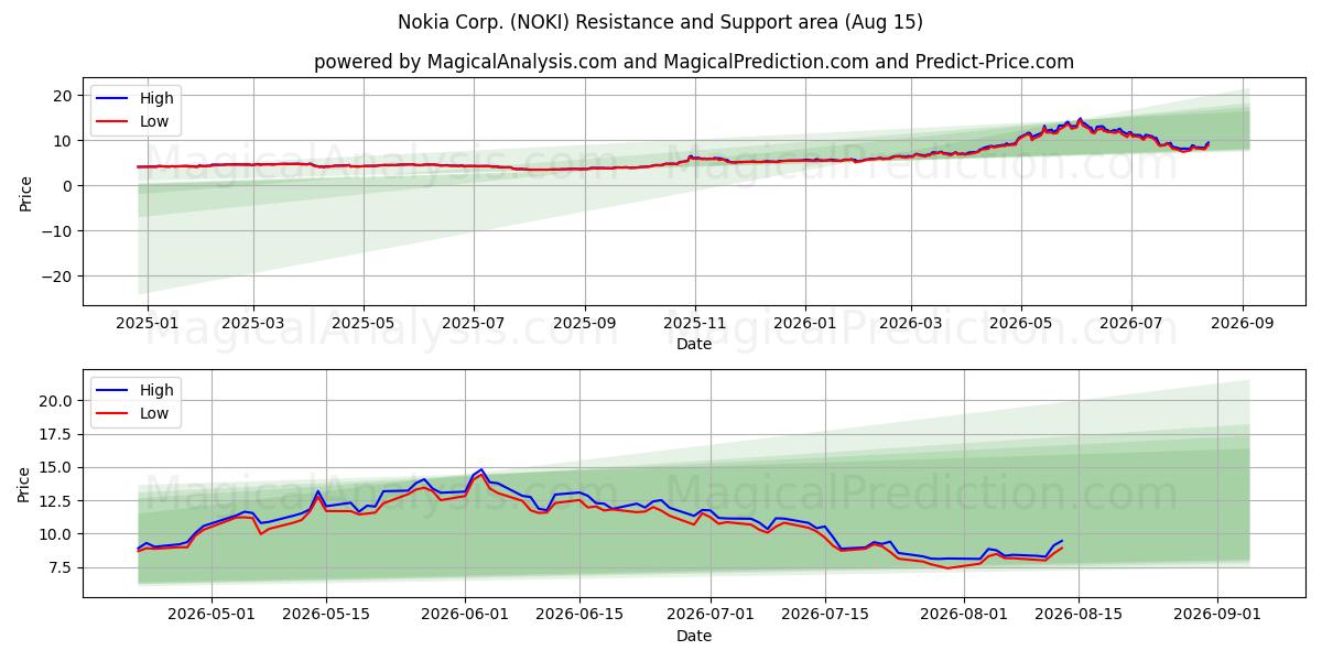  Nokia Corp. (NOKI) Support and Resistance area (14 Aug) 