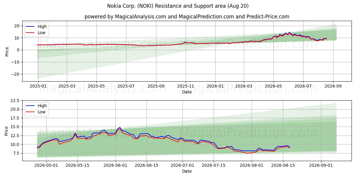  Nokia Corp. (NOKI) Support and Resistance area (18 Aug) 