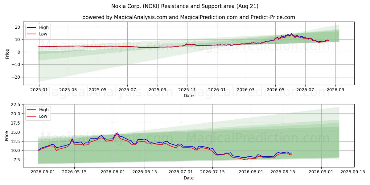  Nokia Corp. (NOKI) Support and Resistance area (19 Aug) 