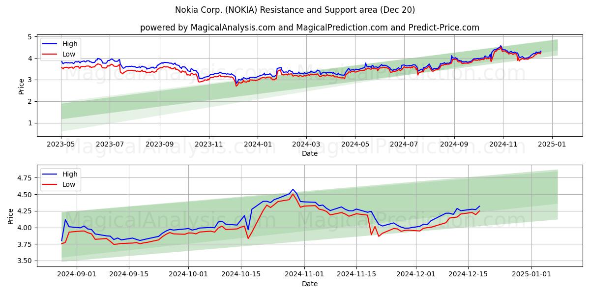  Nokia Corp. (NOKIA) Support and Resistance area (20 Dec) 