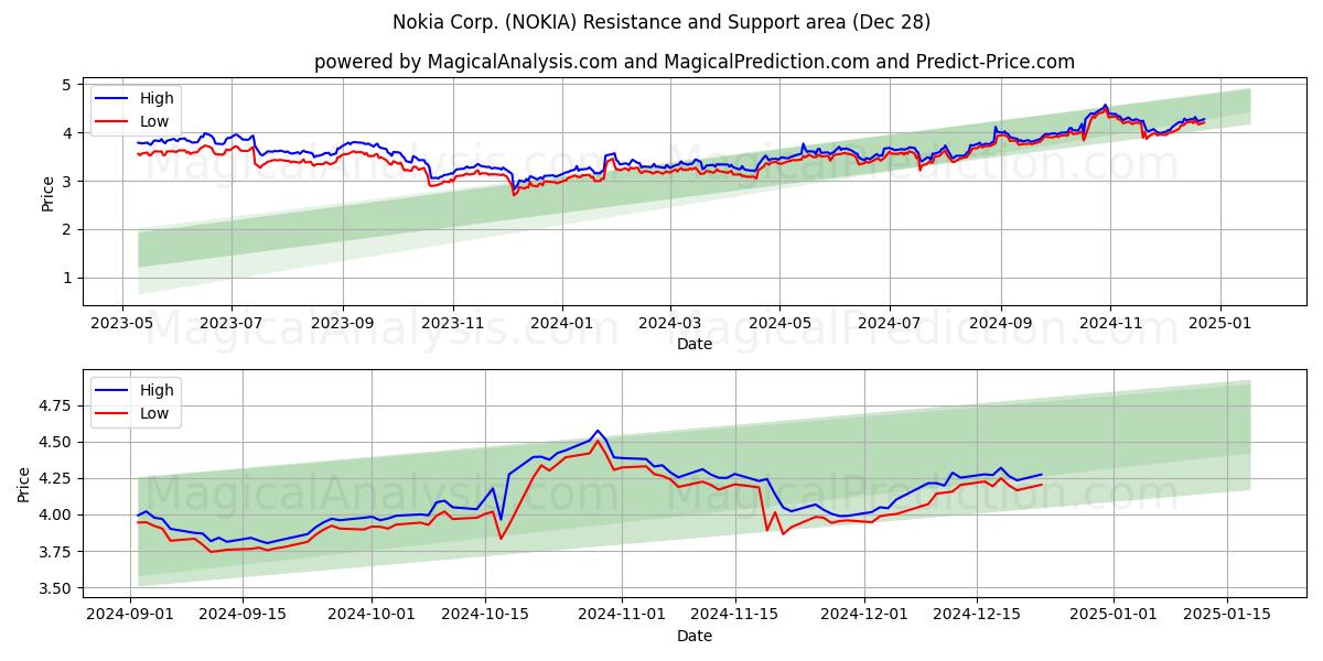  Nokia Corp. (NOKIA) Support and Resistance area (28 Dec) 