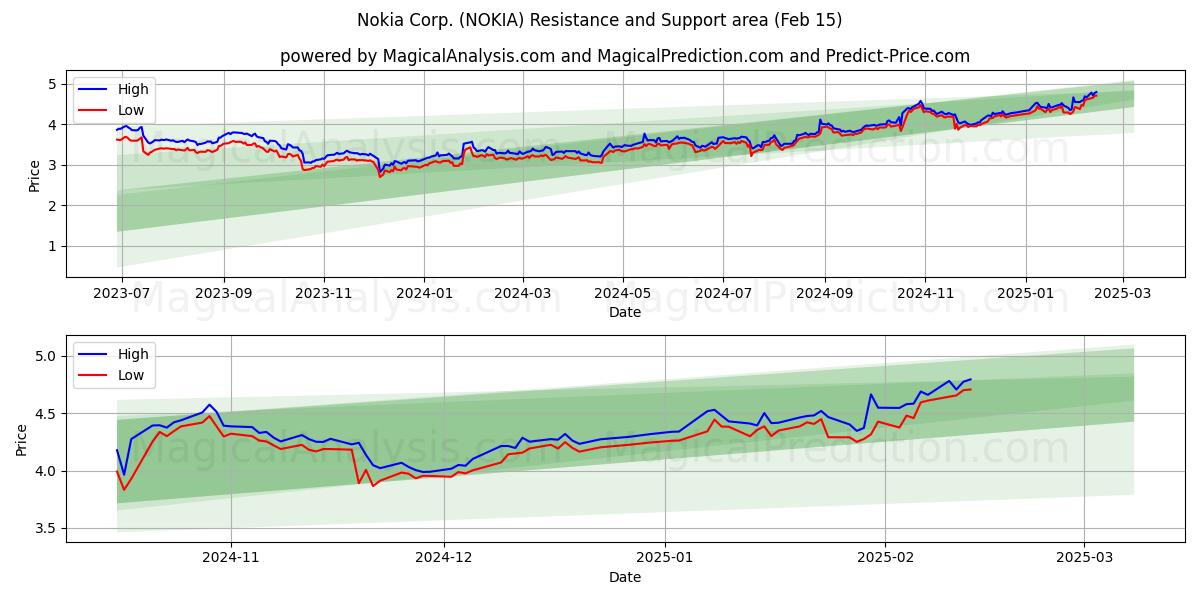  Nokia Corp. (NOKIA) Support and Resistance area (04 Feb) 