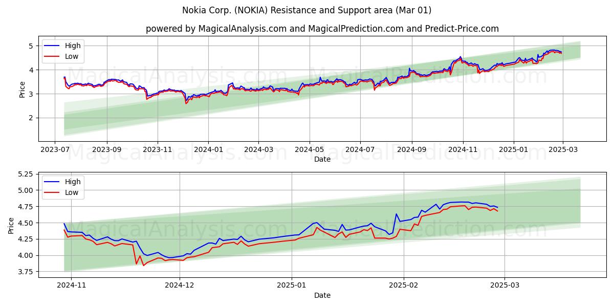  Nokia Corp. (NOKIA) Support and Resistance area (01 Mar) 