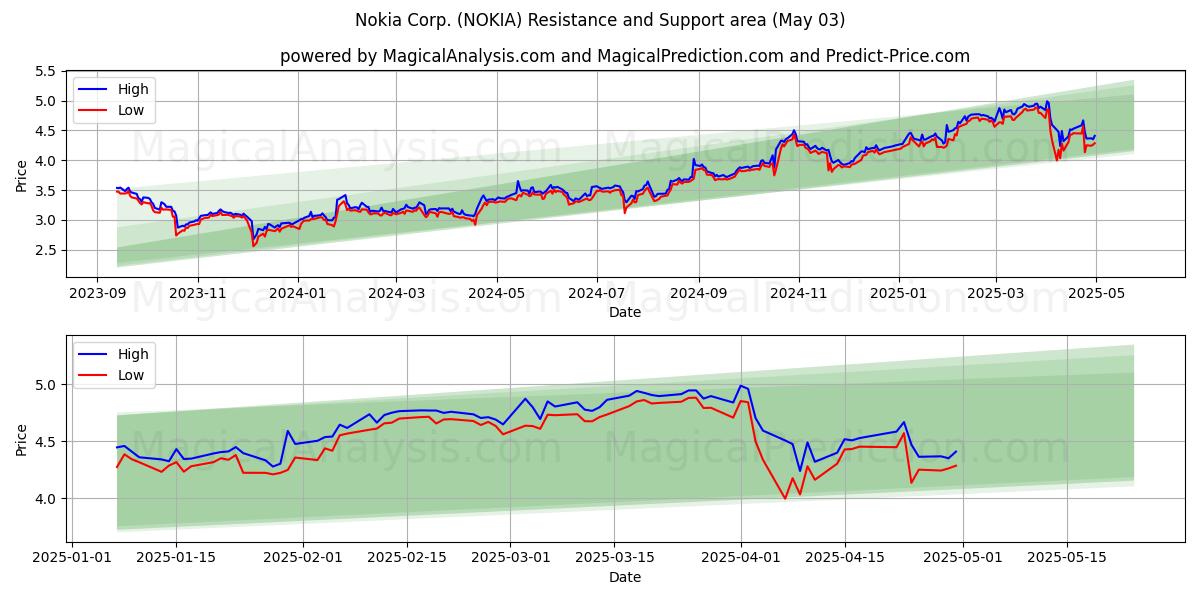 Nokia Corp. (NOKIA) Support and Resistance area (03 May) Nokia Corp. (NOKIA) Support and Resistance area (03 May)