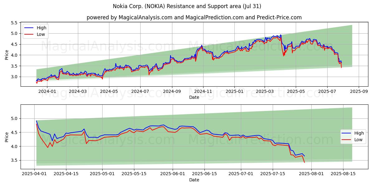  Nokia Corp. (NOKIA) Support and Resistance area (29 Jul) 