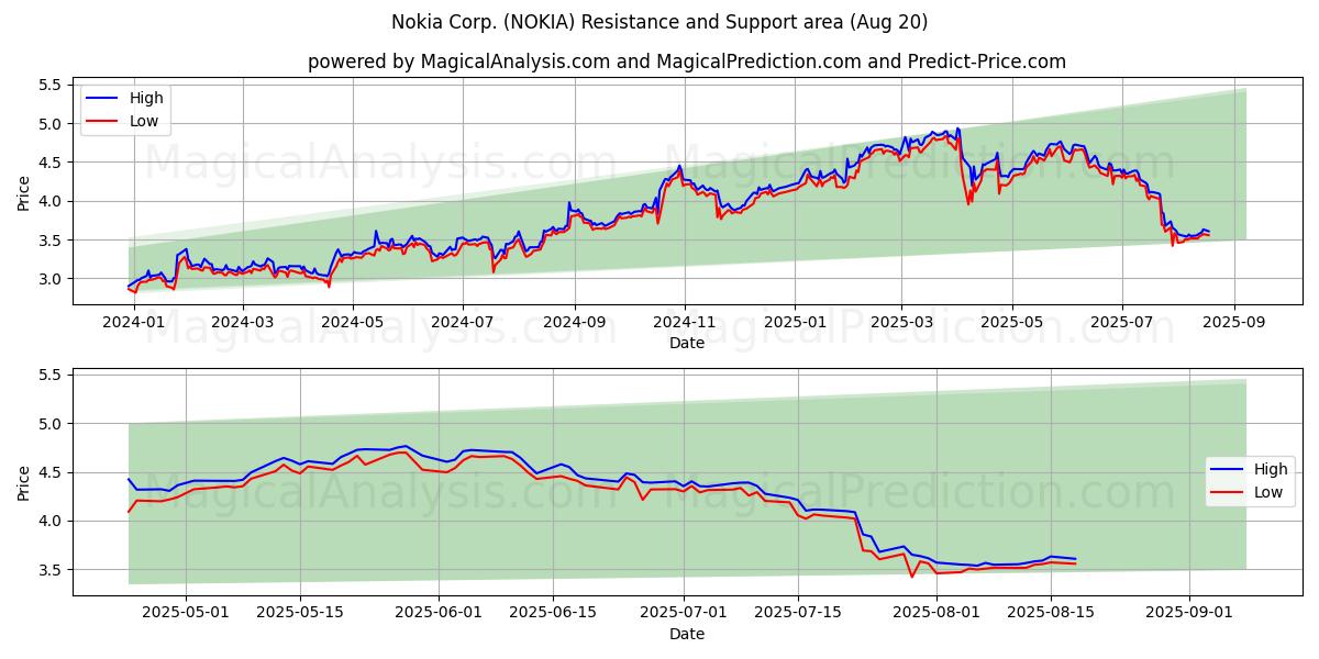  Nokia Corp. (NOKIA) Support and Resistance area (19 Aug) 