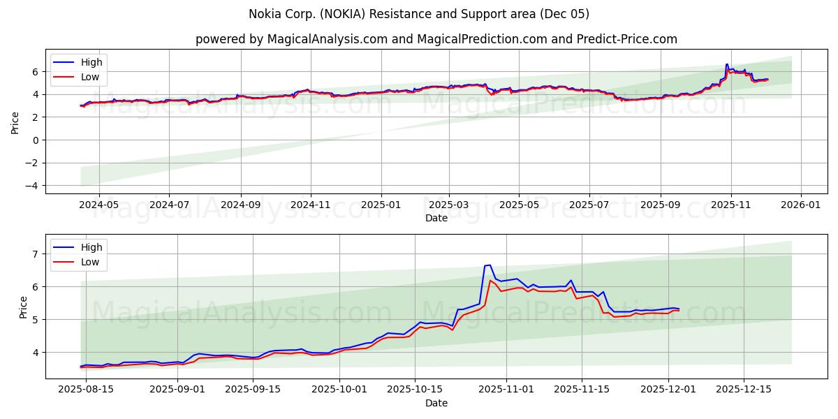  Nokia Corp. (NOKIA) Support and Resistance area (04 Dec) 