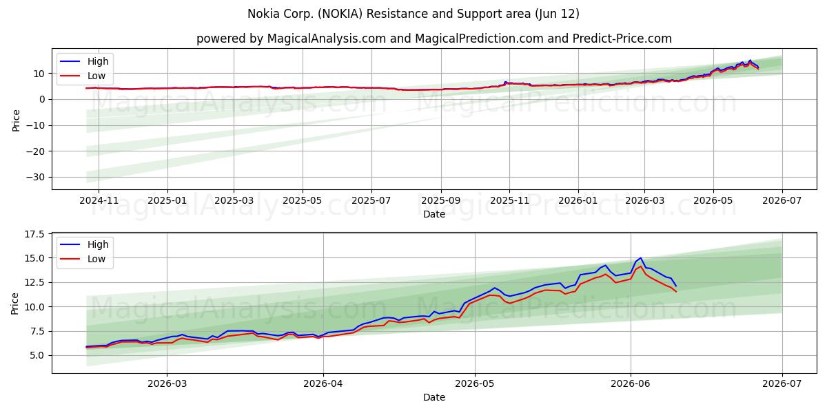  Nokia Corp. (NOKIA) Support and Resistance area (09 Jun) 