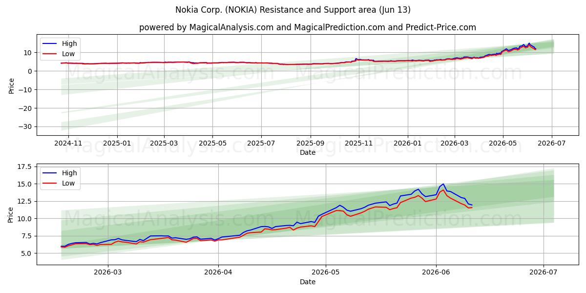  Nokia Corp. (NOKIA) Support and Resistance area (11 Jun) 