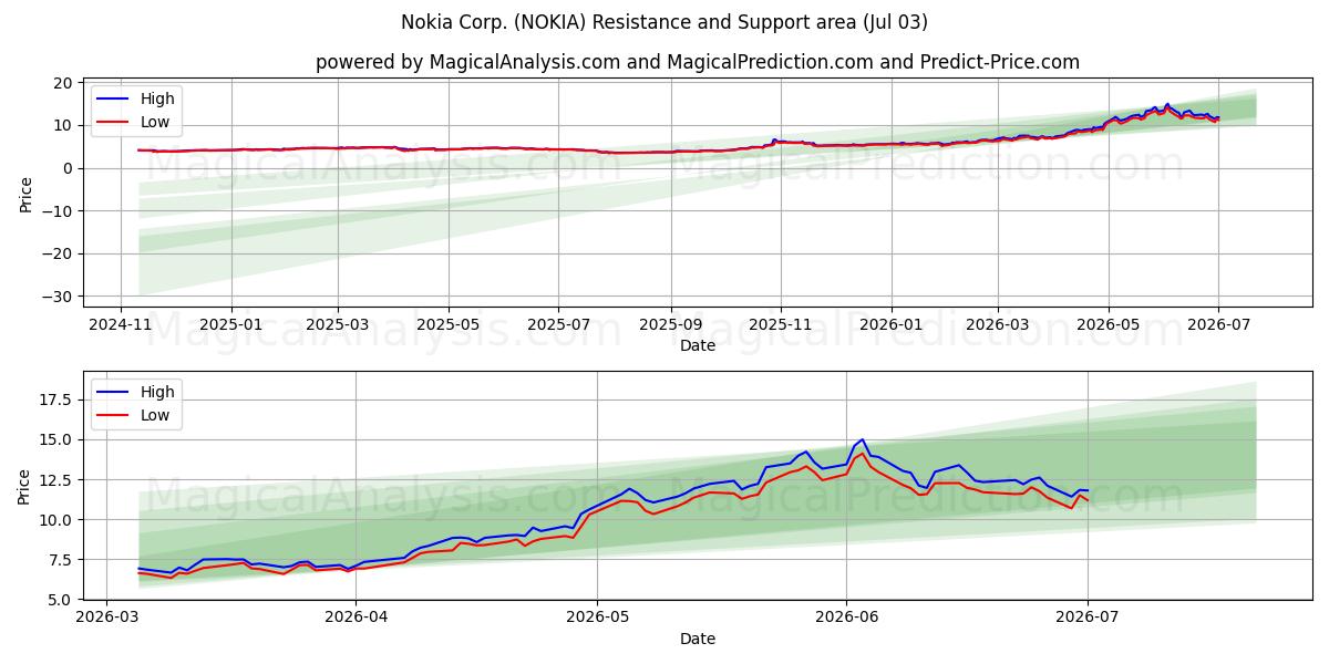  Nokia Corp. (NOKIA) Support and Resistance area (02 Jul) 