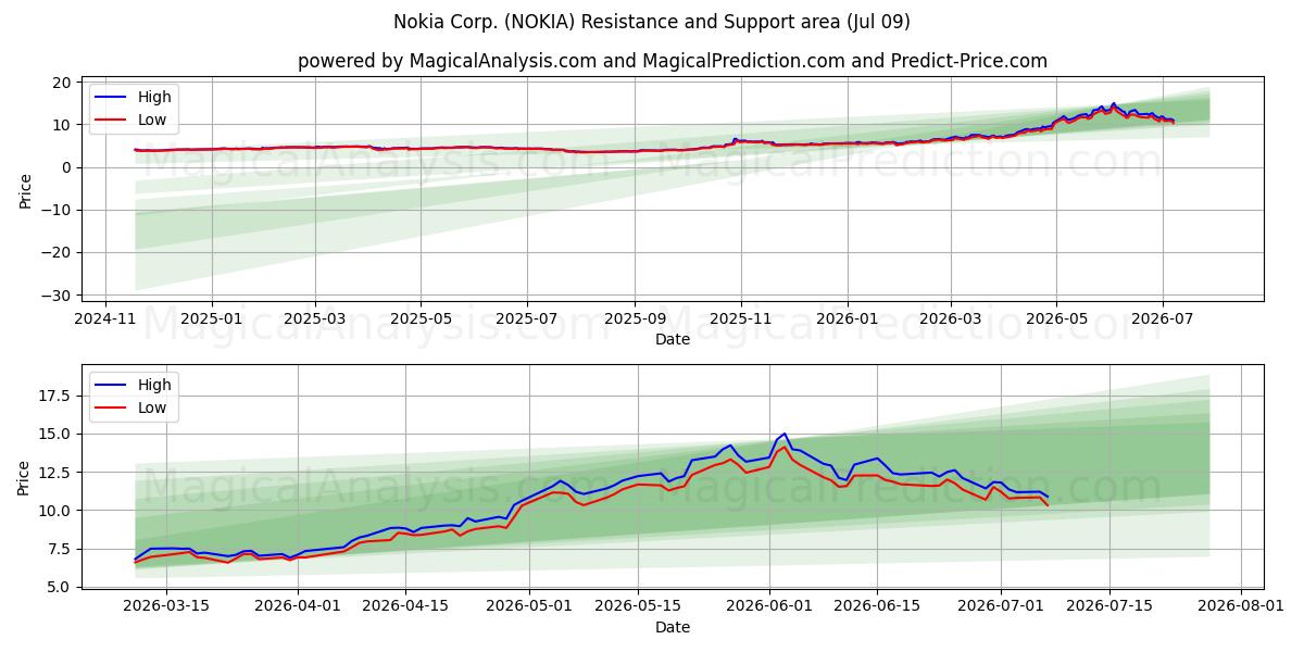  Nokia Corp. (NOKIA) Support and Resistance area (08 Jul) 