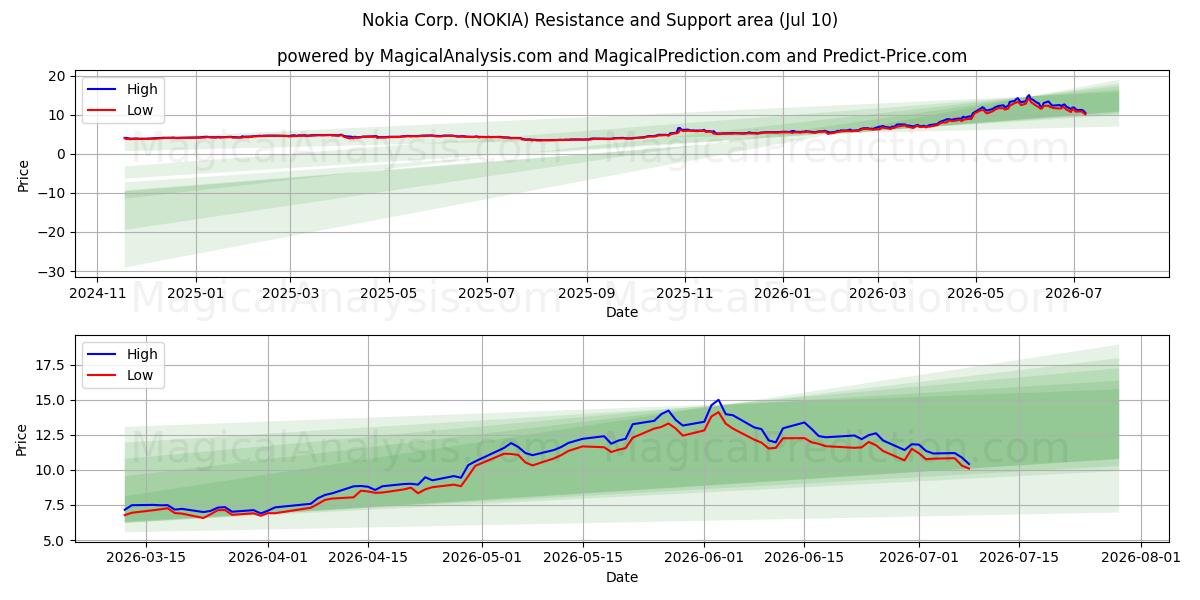  Nokia Corp. (NOKIA) Support and Resistance area (09 Jul) 