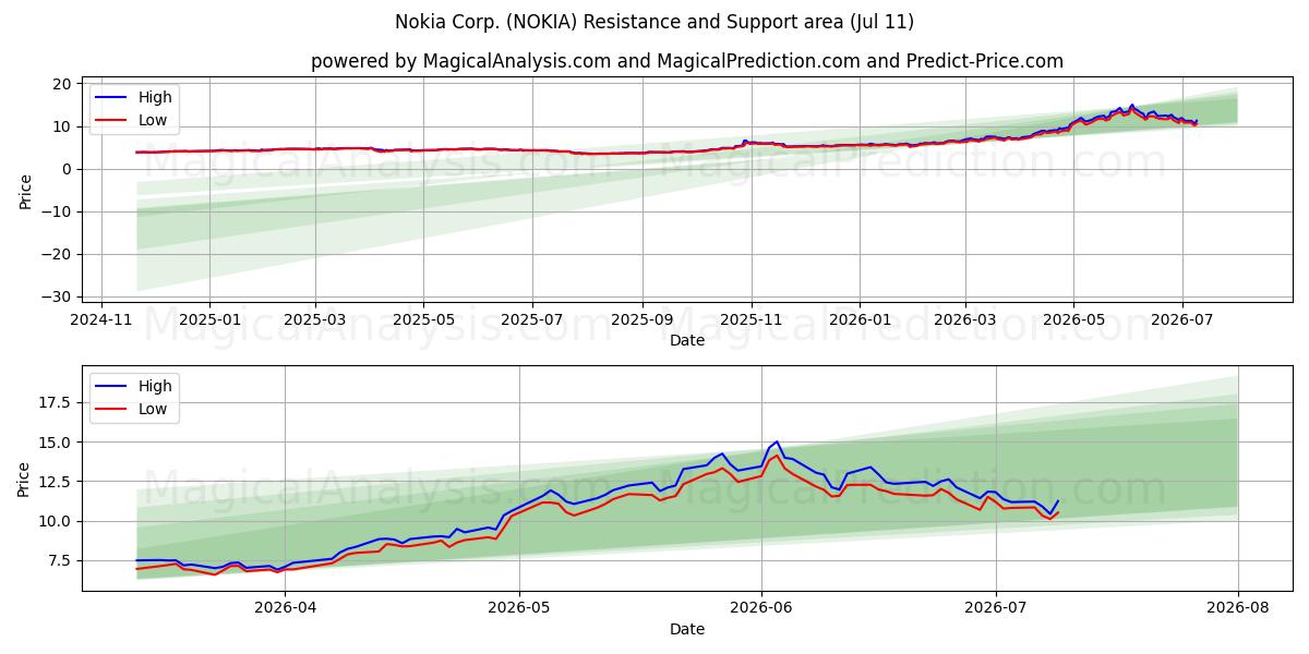  Nokia Corp. (NOKIA) Support and Resistance area (10 Jul) 