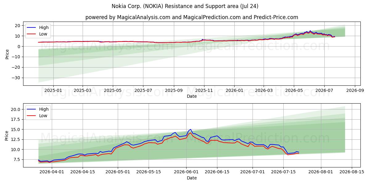  Nokia Corp. (NOKIA) Support and Resistance area (23 Jul) 