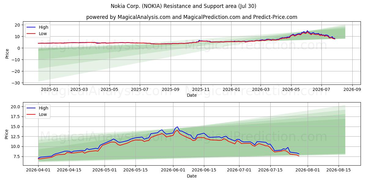  Nokia Corp. (NOKIA) Support and Resistance area (29 Jul) 