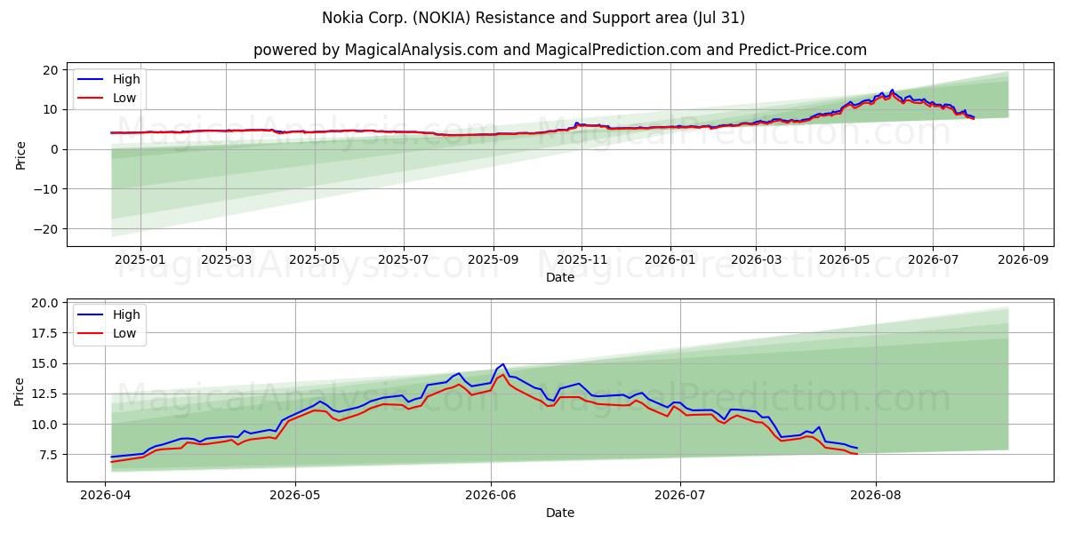 Nokia Corp. (NOKIA) Support and Resistance area (30 Jul) 