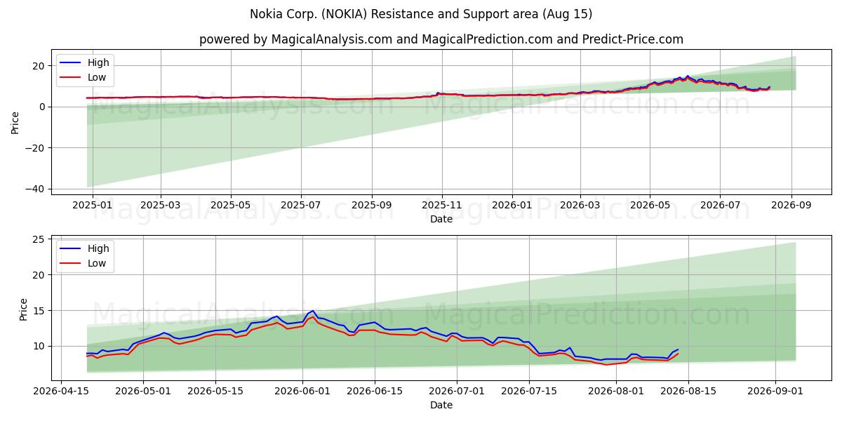  Nokia Corp. (NOKIA) Support and Resistance area (14 Aug) 