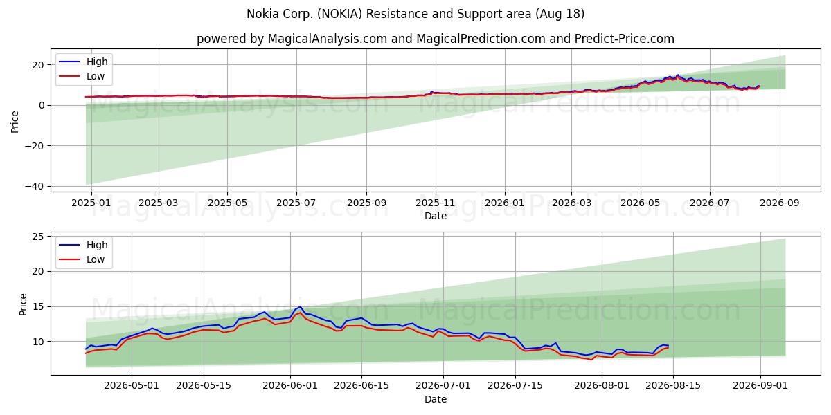  Nokia Corp. (NOKIA) Support and Resistance area (17 Aug) 