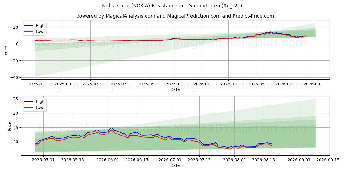  Nokia Corp. (NOKIA) Support and Resistance area (18 Aug) 