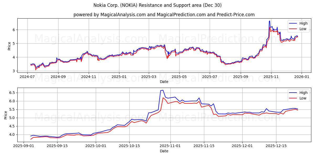  Nokia Corp. (NOKIA) Support and Resistance area (29 Dec) 