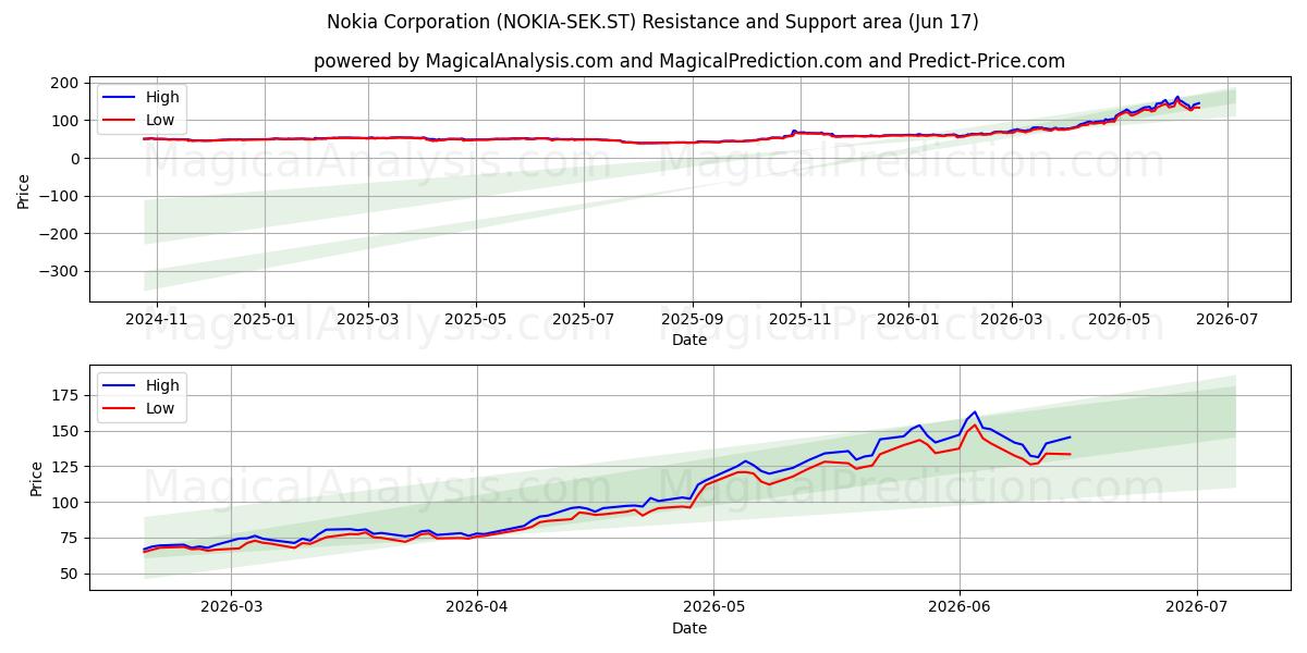  Nokia Corporation (NOKIA-SEK.ST) Support and Resistance area (11 Jun) 