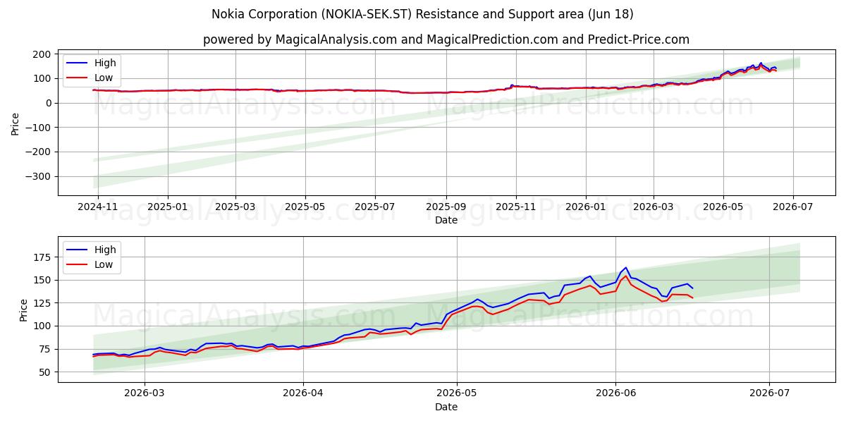  Nokia Corporation (NOKIA-SEK.ST) Support and Resistance area (17 Jun) 