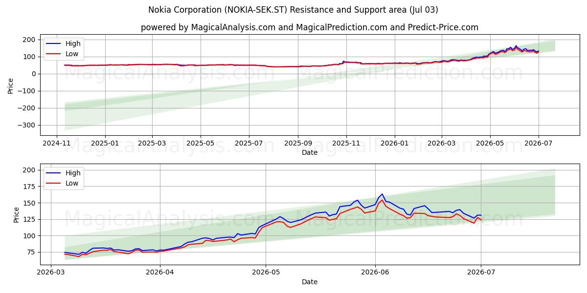  Nokia Corporation (NOKIA-SEK.ST) Support and Resistance area (02 Jul) 