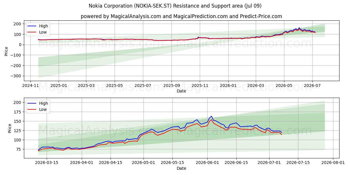  Nokia Corporation (NOKIA-SEK.ST) Support and Resistance area (08 Jul) 