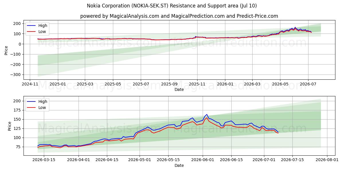  Nokia Corporation (NOKIA-SEK.ST) Support and Resistance area (09 Jul) 