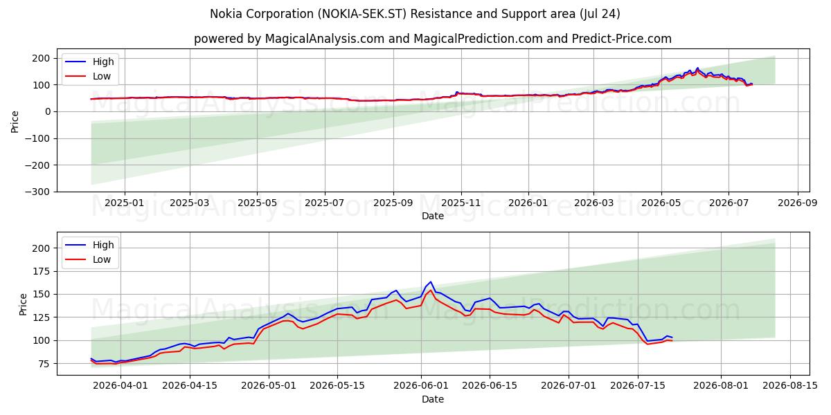  Nokia Corporation (NOKIA-SEK.ST) Support and Resistance area (23 Jul) 